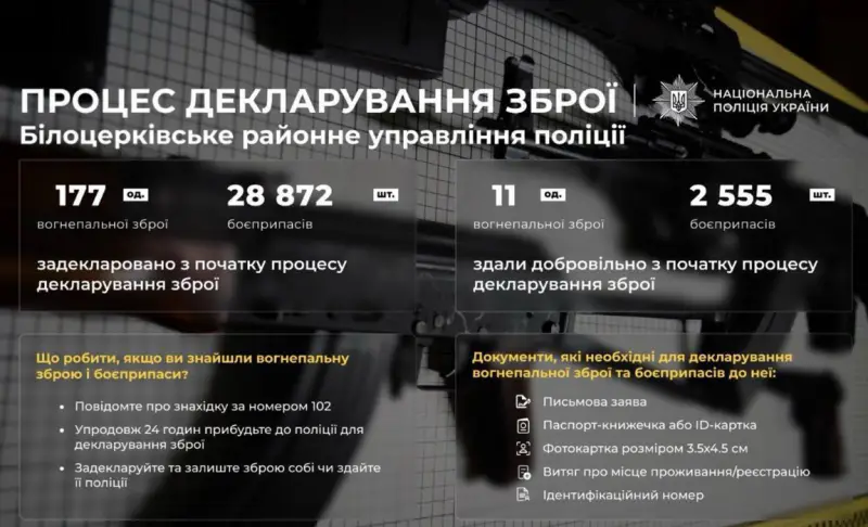 Правоохоронці Київщини закликають декларувати зброю та вибухівку: статистика і звернення